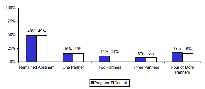 Figure 3.&nbsp; Estimated Impacts on Reported Number of Sexual Partners.